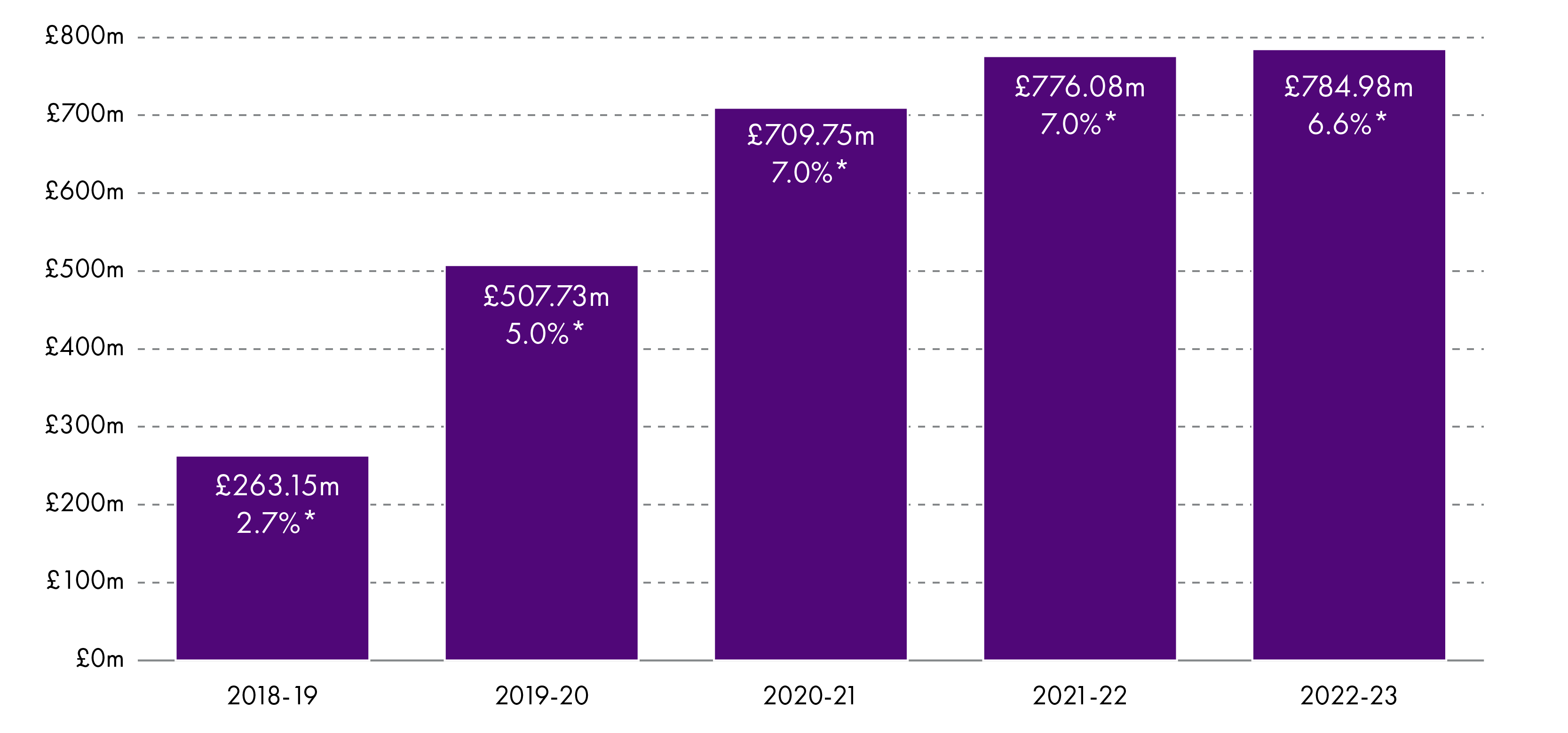Chart 4: Specific Resource Grants as a percentage of total revenue